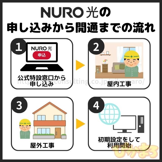 nuro光 申し込みから開通までの流れ