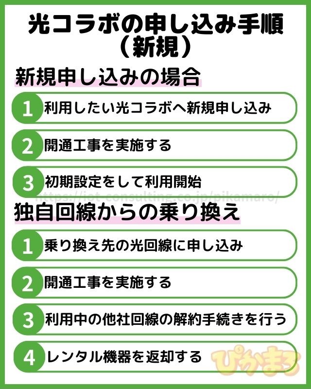 光コラボ 申し込みから利用開始までの流れ 新規