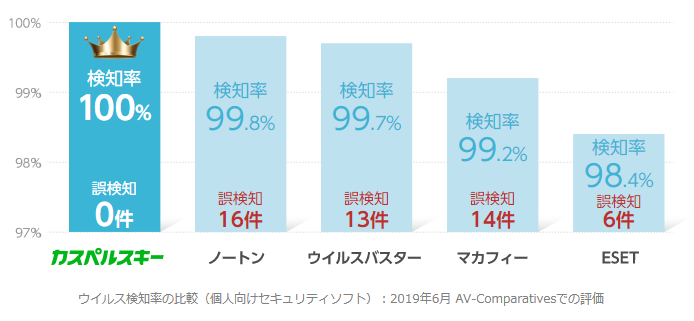 カスペルスキー 検知率