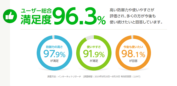 カスペルスキー ユーザー満足度