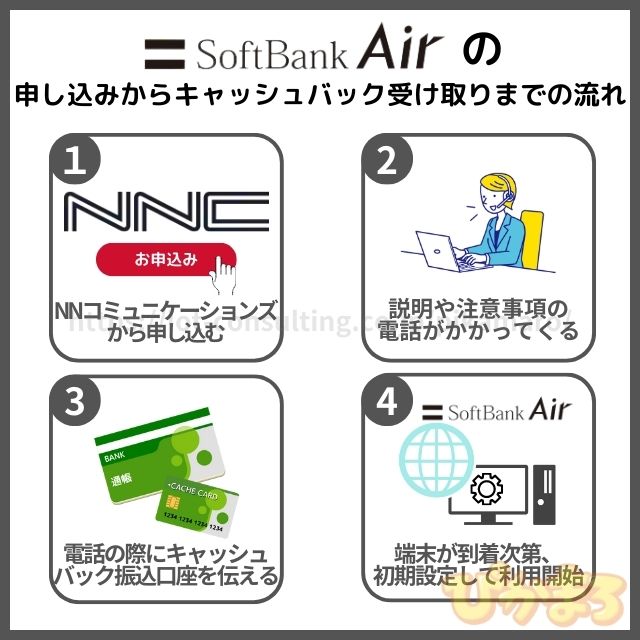 ソフトバンクエアー 申し込みからキャッシュバック受け取りまでの流れ