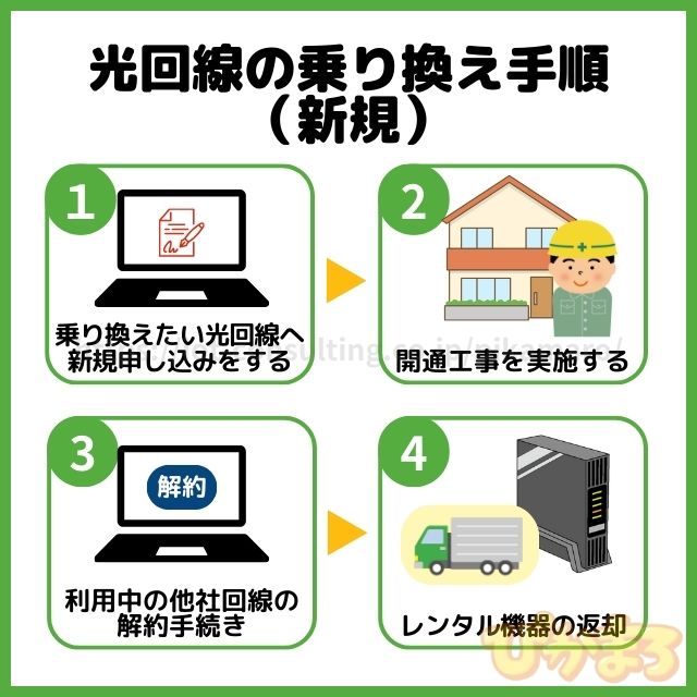 光回線 乗り換え 新規