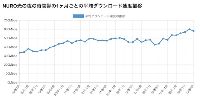 NURO光 実測値