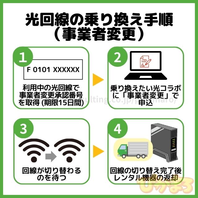 光回線 乗り換え 事業者変更