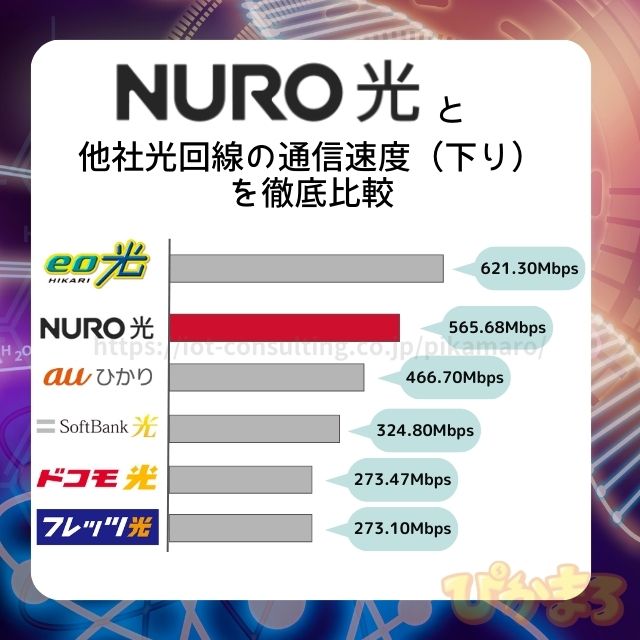 NURO光 速度比較