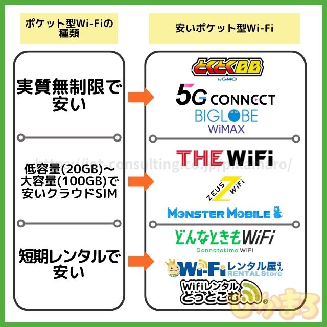 ポケットwifi 安い