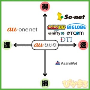 auひかり プロバイダ おすすめ