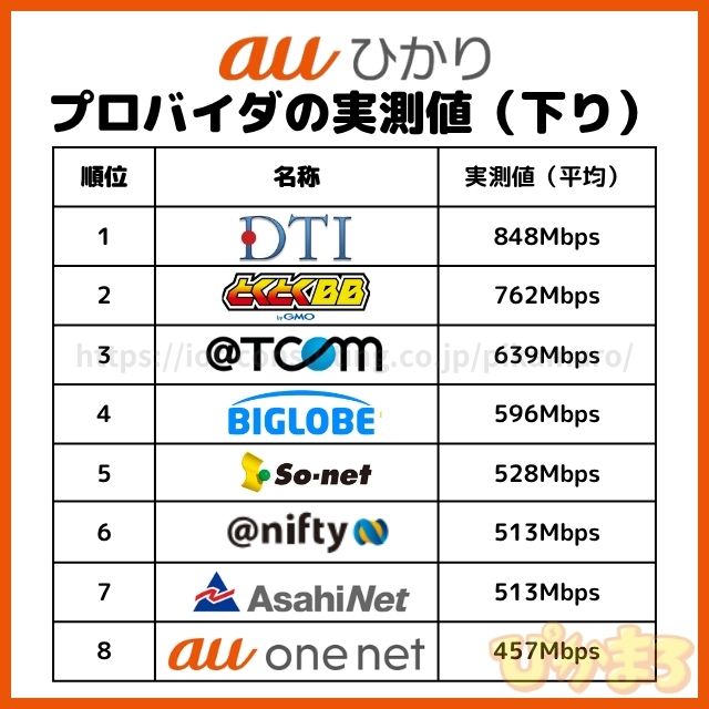 au ひかり プロバイダの実測値（下り）