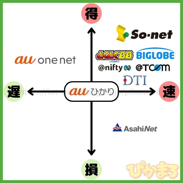 auひかり プロバイダ おすすめ