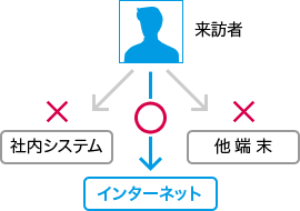 社内用と顧客用のネットワークが分けられる