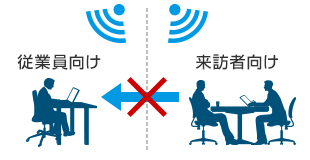 複数のSSIDの使い分けができる