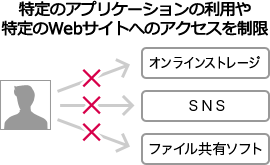 特定のサイトへのアクセスが制限できる