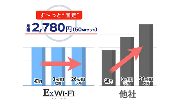 50GBの月額料金が業界最安