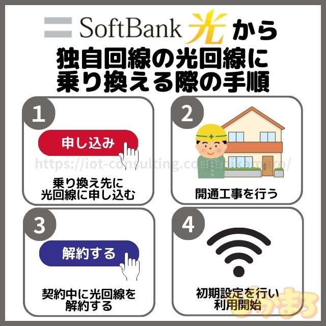 ソフトバンク光 から 乗り換え 独自回線