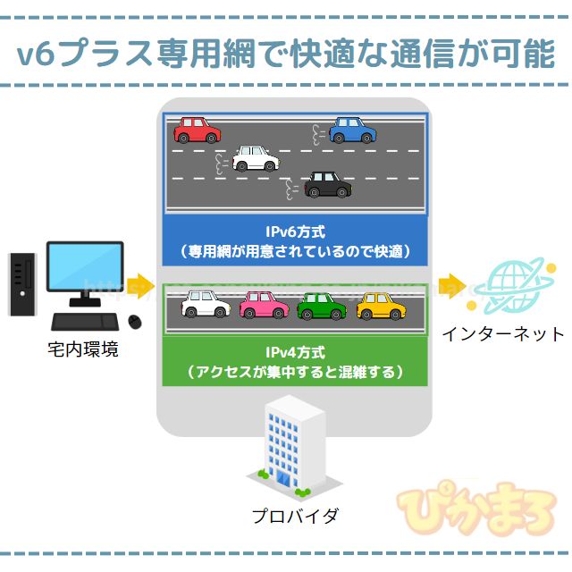 v6プラス IPv6 とは