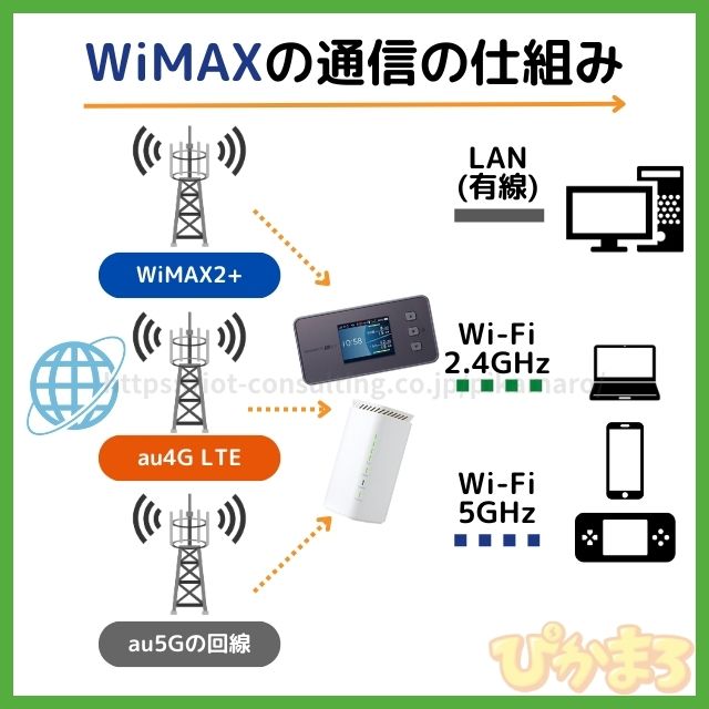 wimax とは