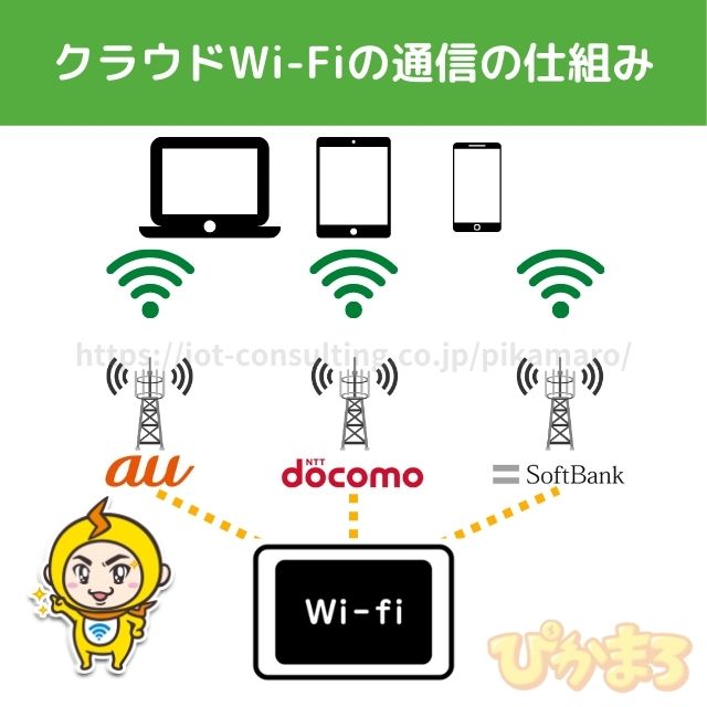 クラウドWi-Fi とは