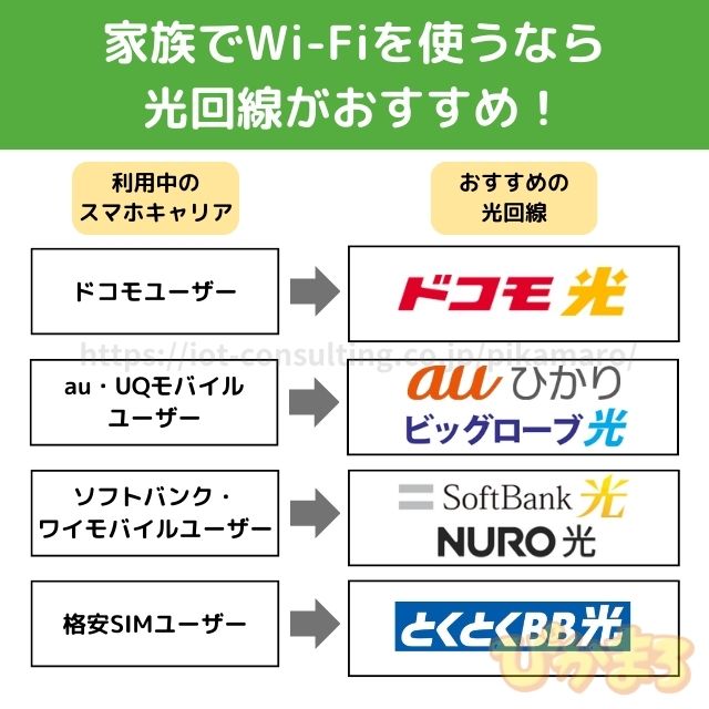 wifi おすすめ 家族