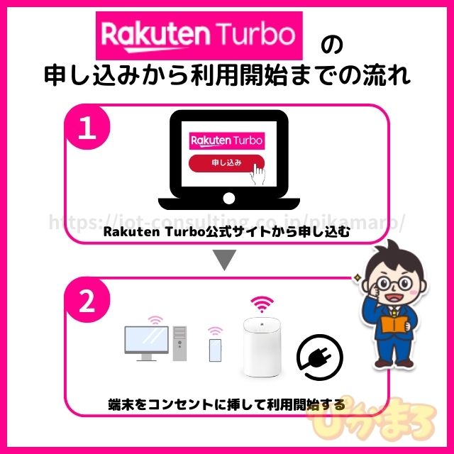 楽天 ホームルーター 申し込みから利用開始までの流れ