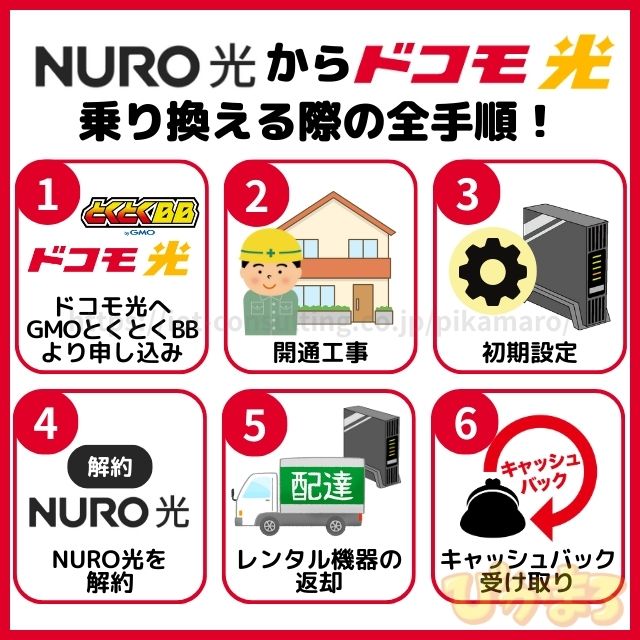 nuro光 から ドコモ光