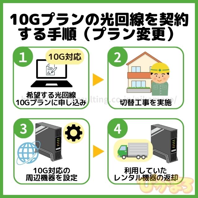 光回線 10g 契約手順 プラン変更