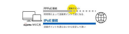 エキサイトMEC光 IPoE