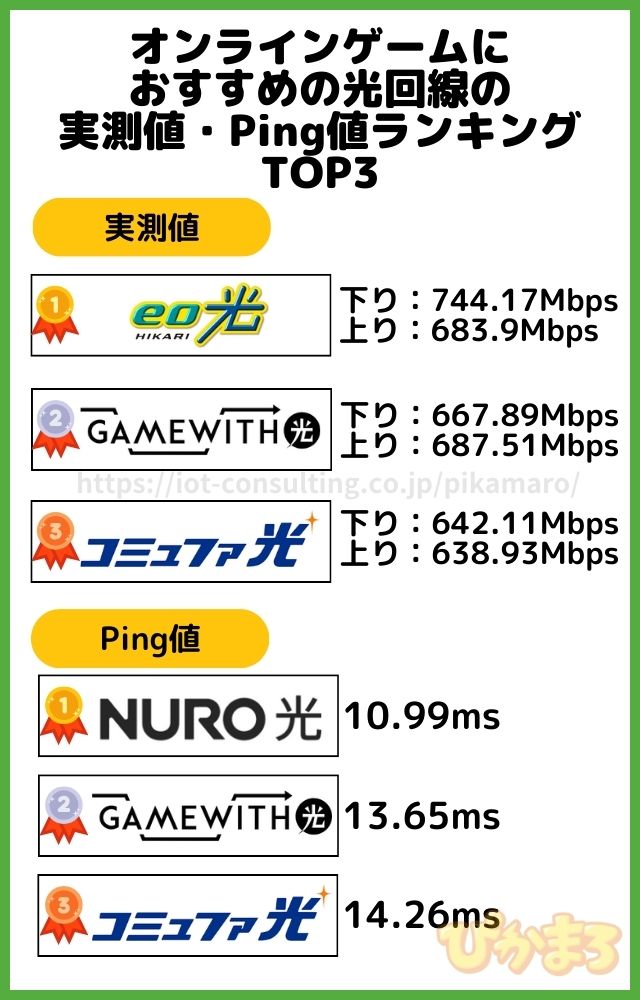 ゲーム回線 おすすめ 実測値 PIng値 ランキング