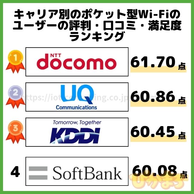 ポケットwifi おすすめ 評判 口コミ 満足度