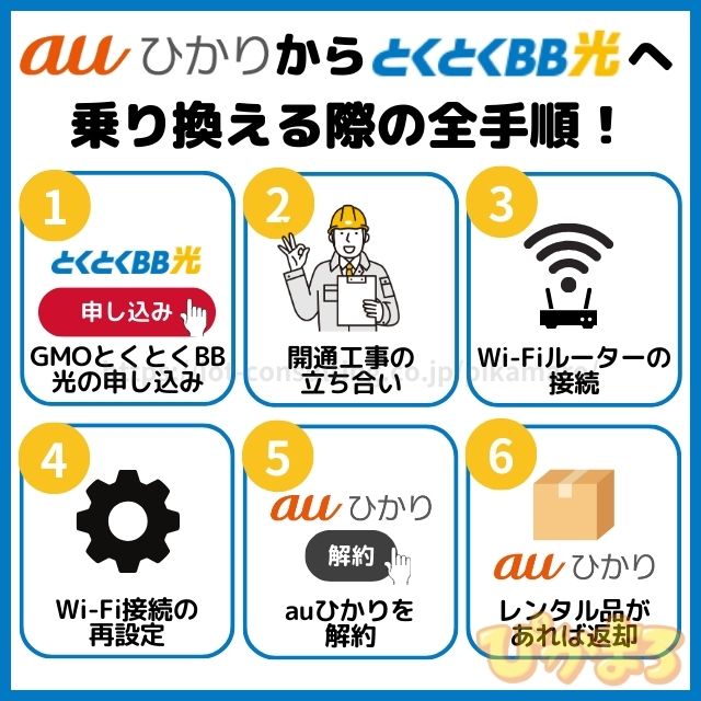 auひかり から gmoとくとくbb光