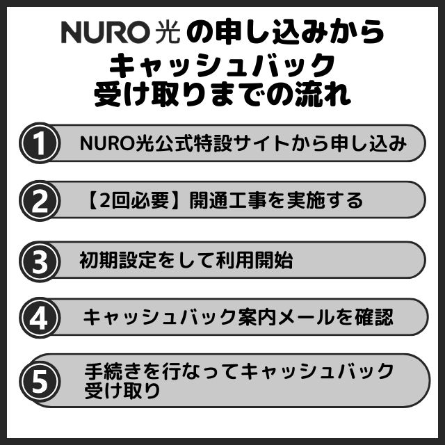 nuro光 申し込みからキャッシュバック受け取りまでの流れ