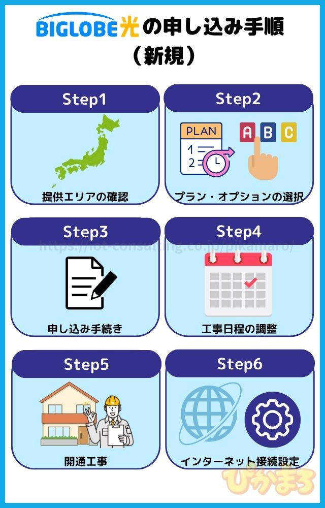 ビッグローブ光 申し込み手順(新規)