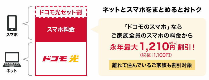 ドコモ光セット割は家族全員のスマホ料金が永年最大1,210円(税込)割引
