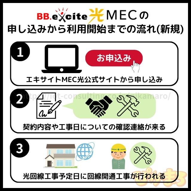 BBエキサイト光MECの申し込みから利用開始までの流れ(新規)