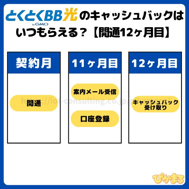 gmoとくとくBB光のキャッシュバックはいつもらえる？