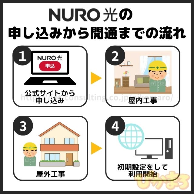 NURO光の申し込みから開通までの流れ