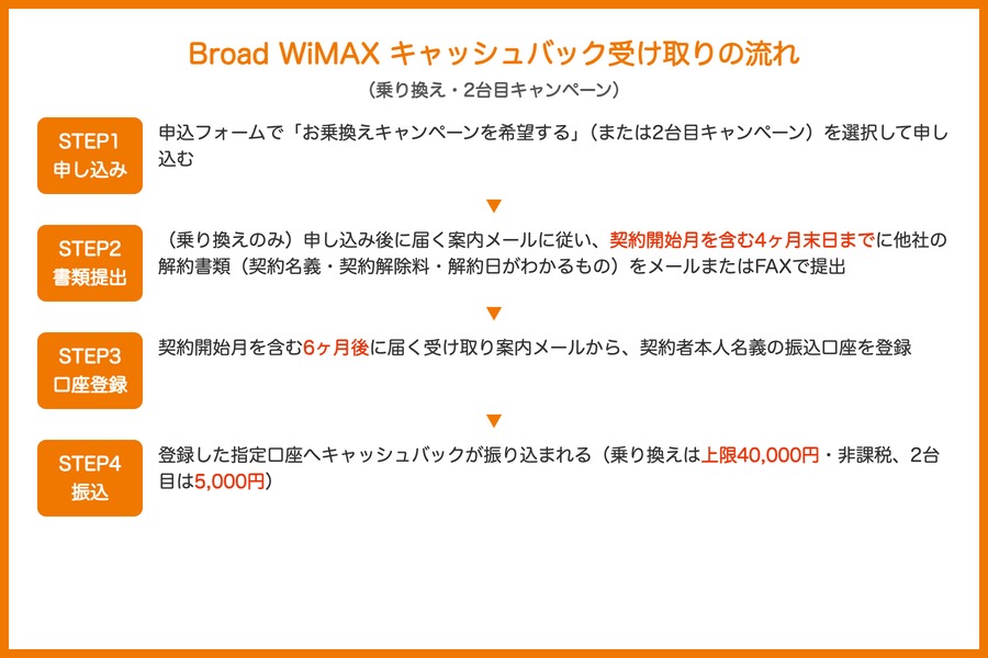 Broad WiMAX キャッシュバック受け取りの流れ