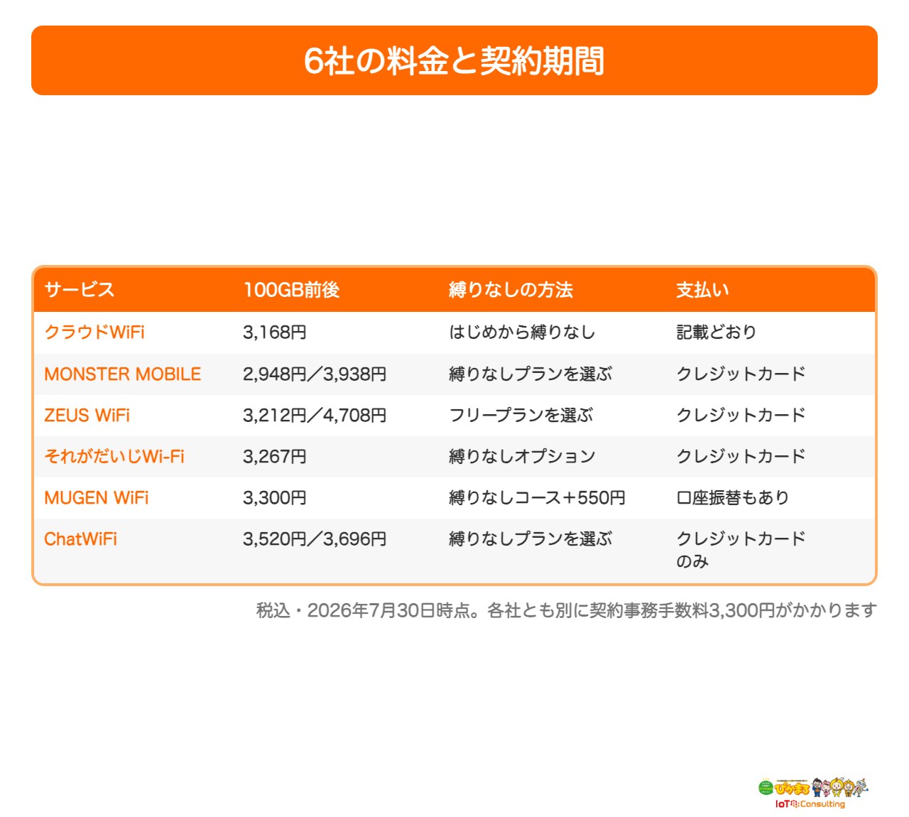 クラウドWiFi6社の料金と契約期間の一覧表