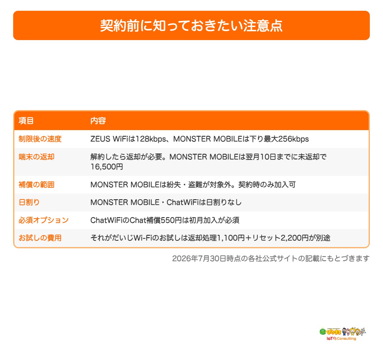 クラウドWiFiを契約する前に確認したい注意点の一覧表