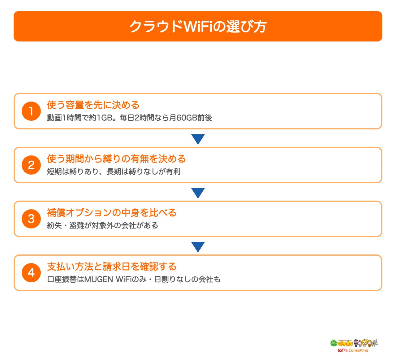クラウドWiFiの選び方4ステップの図