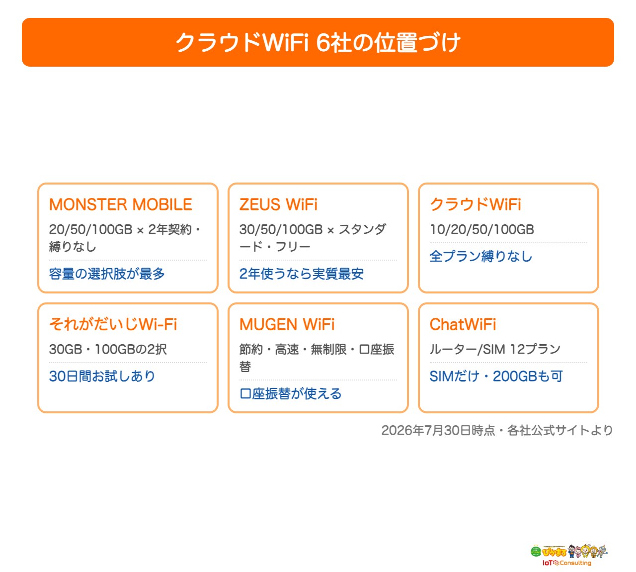 クラウドWiFi6社の容量と契約期間の位置づけをまとめた図