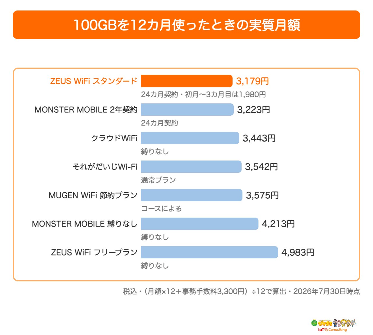 100GBを12カ月使ったときの実質月額を比較した棒グラフ