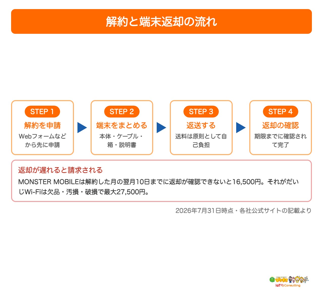 クラウドWiFiの解約と端末返却の流れを示した図