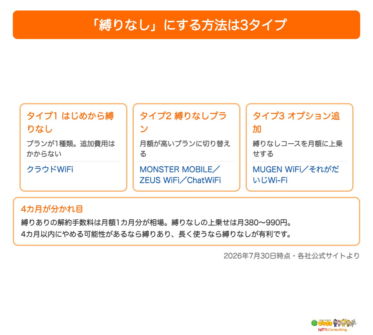 契約期間の縛りをなくす3つのタイプを示した図