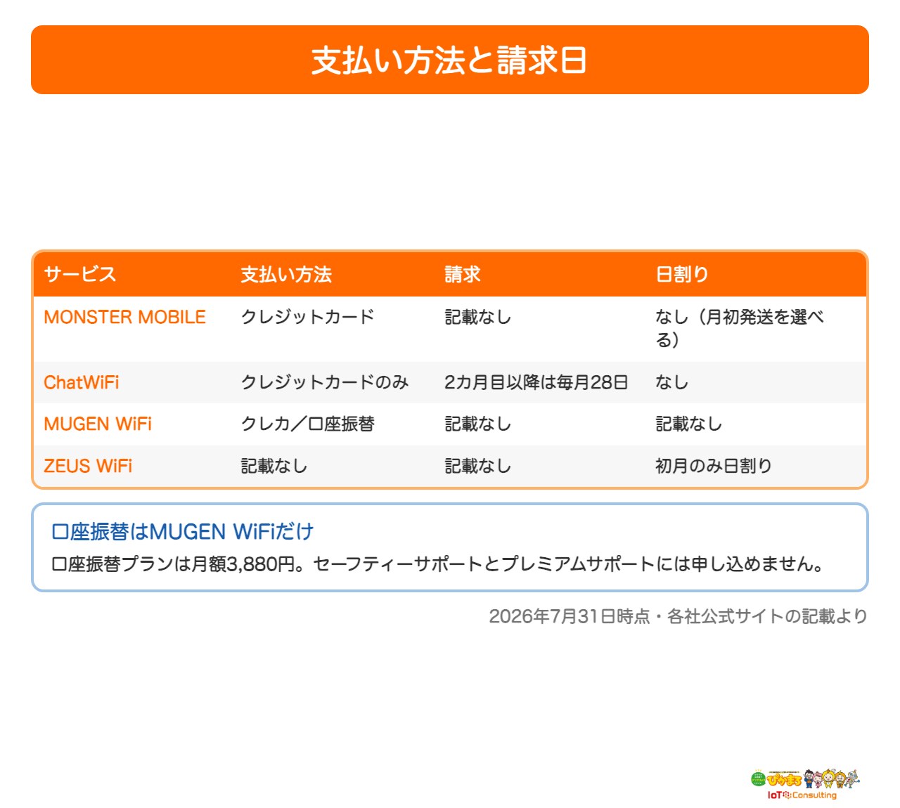 クラウドWiFi各社の支払い方法と請求日を比較した表