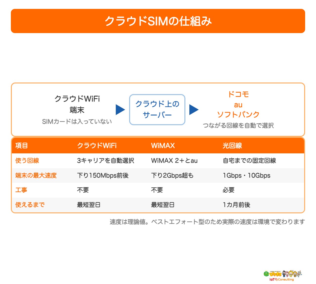 クラウドSIMの仕組みとWiMAX・光回線との違いを示した図