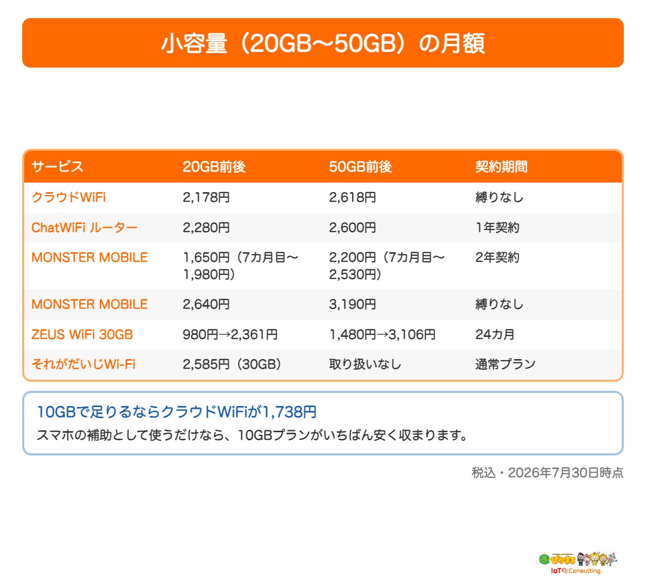 20GBから50GBの小容量プランの月額を比較した表