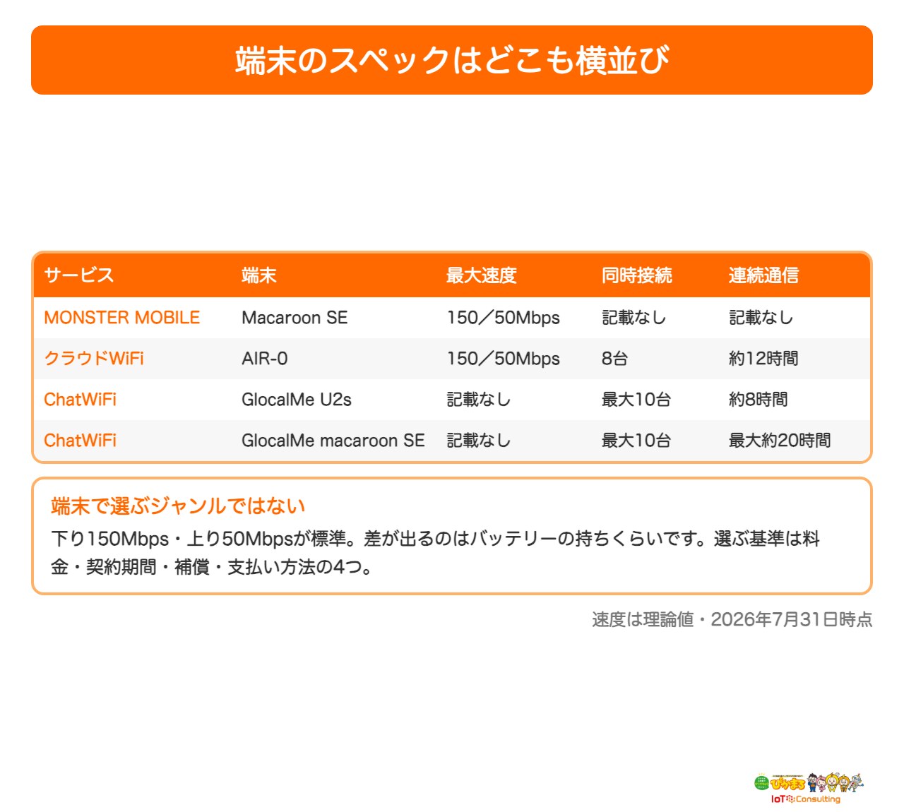 クラウドWiFi各社の端末スペックを比較した表