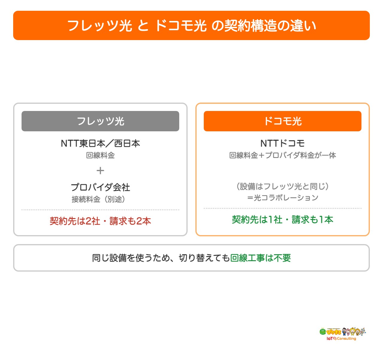 フレッツ光とドコモ光の契約構造の違いを示した図