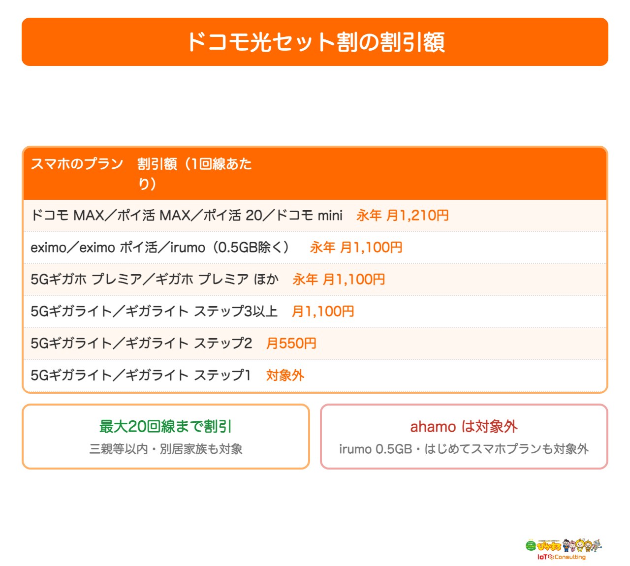 ドコモ光セット割の割引額と対象プランをまとめた図