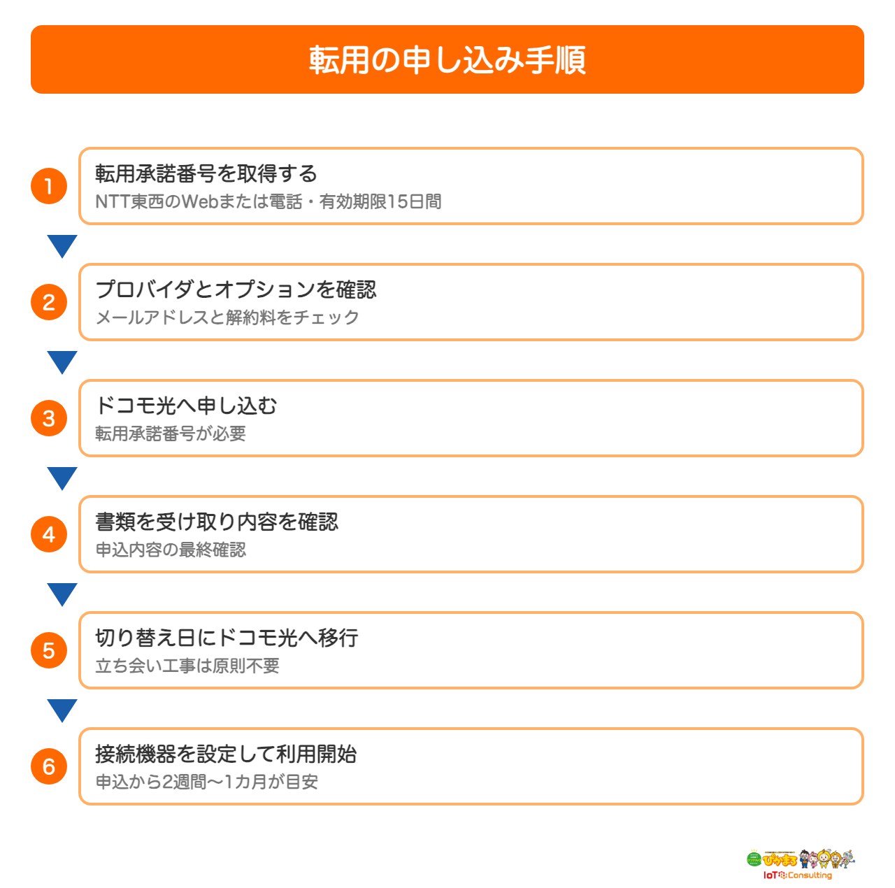 転用の申し込みから利用開始までの手順を示した図